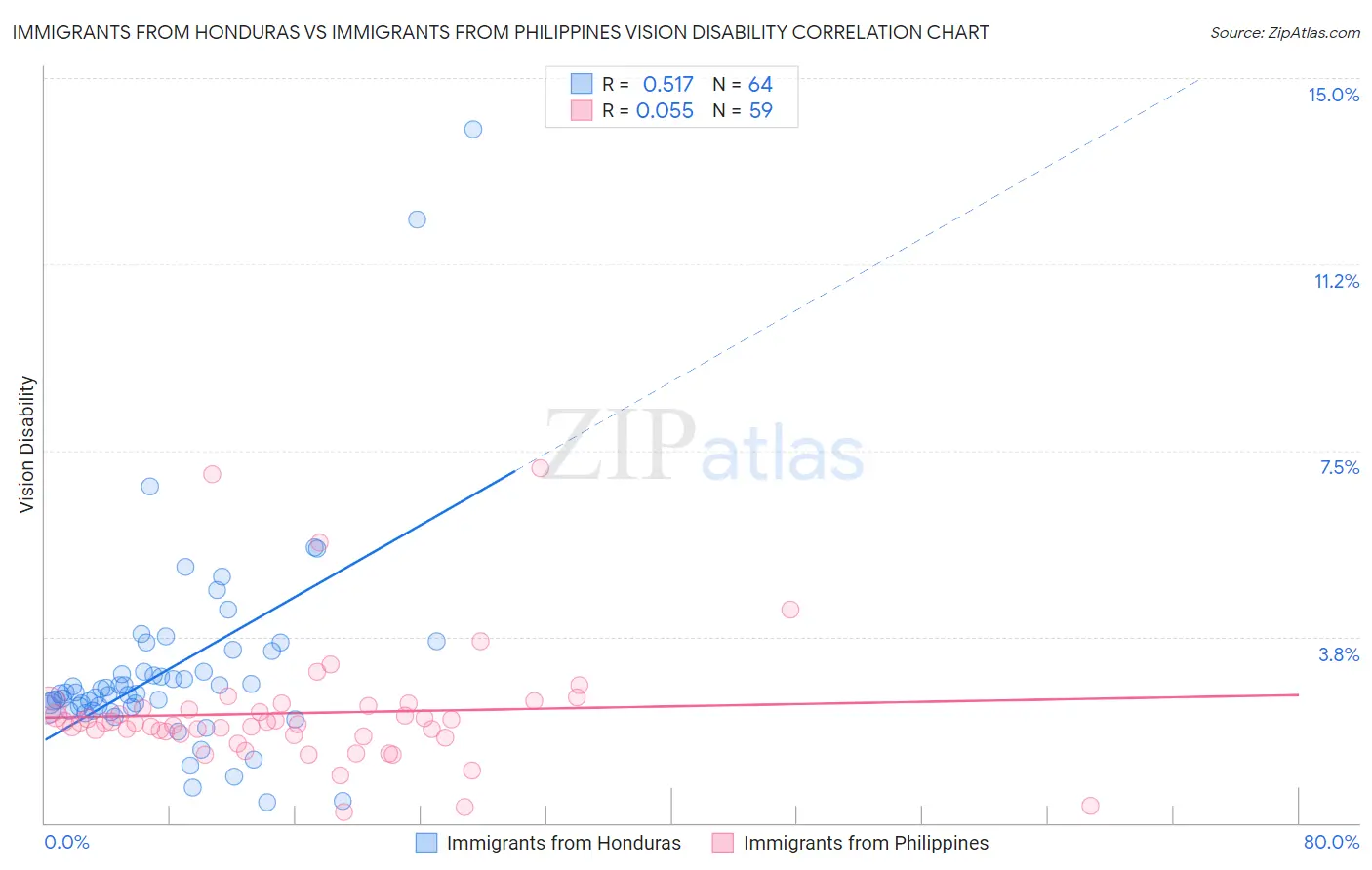 Immigrants from Honduras vs Immigrants from Philippines Vision Disability