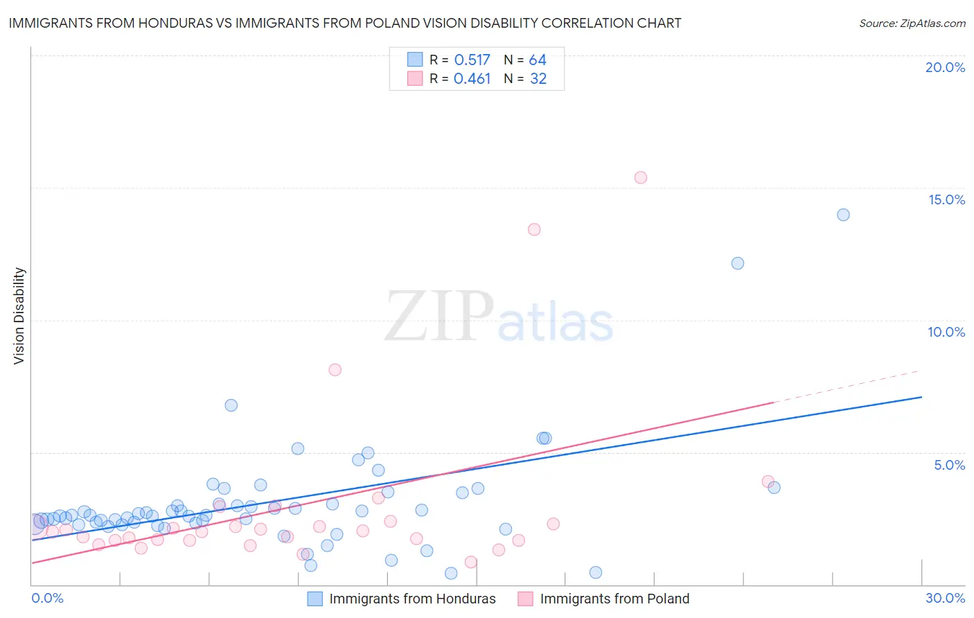 Immigrants from Honduras vs Immigrants from Poland Vision Disability