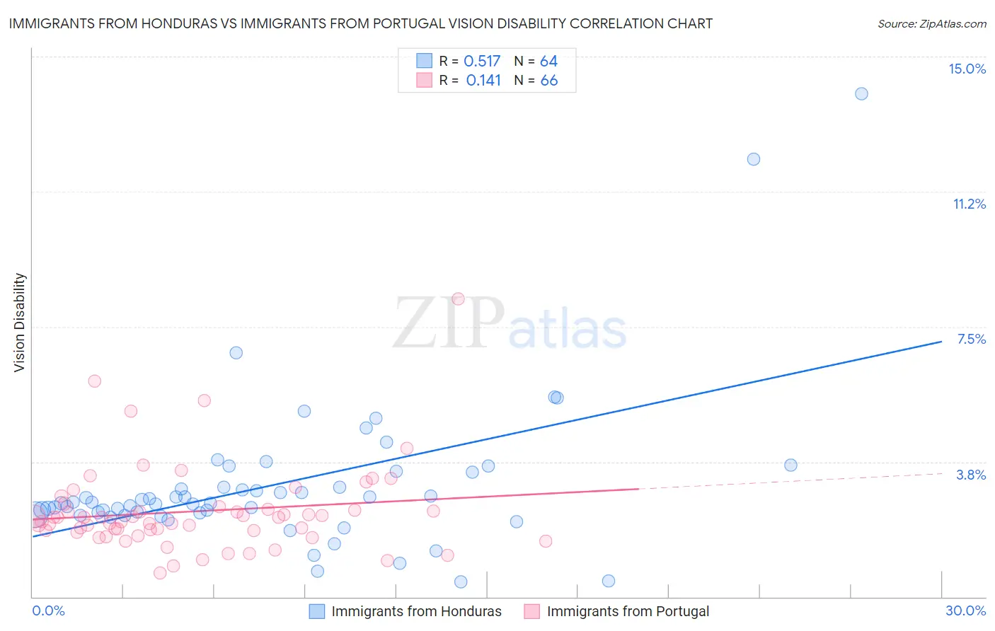 Immigrants from Honduras vs Immigrants from Portugal Vision Disability