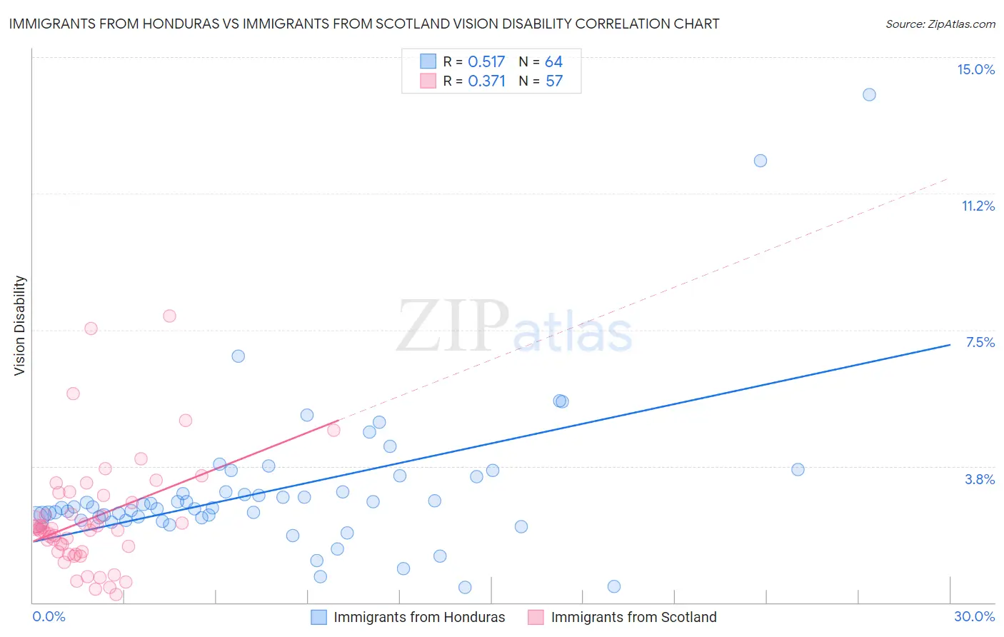 Immigrants from Honduras vs Immigrants from Scotland Vision Disability
