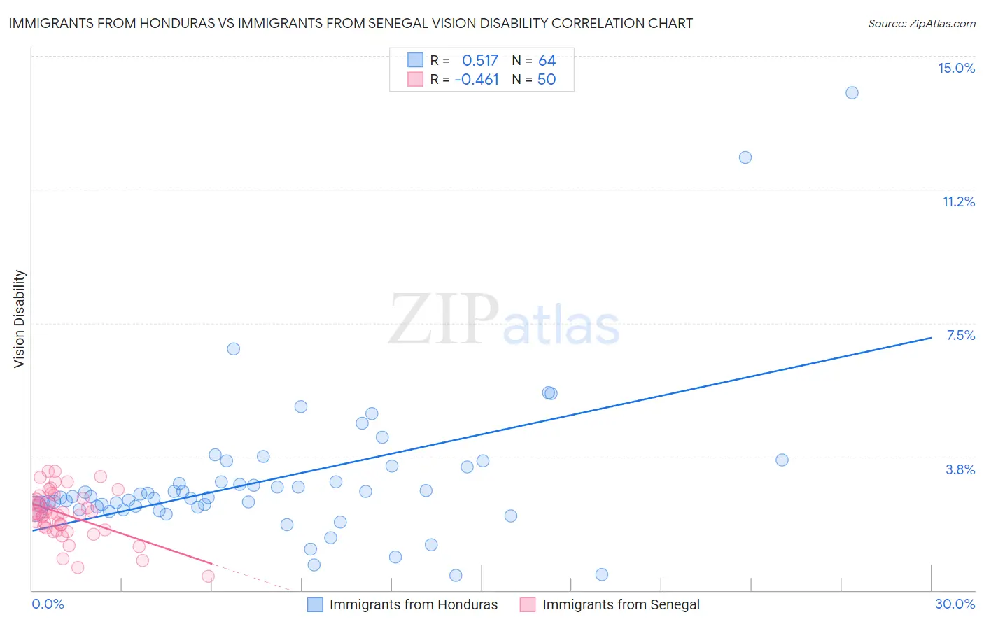 Immigrants from Honduras vs Immigrants from Senegal Vision Disability