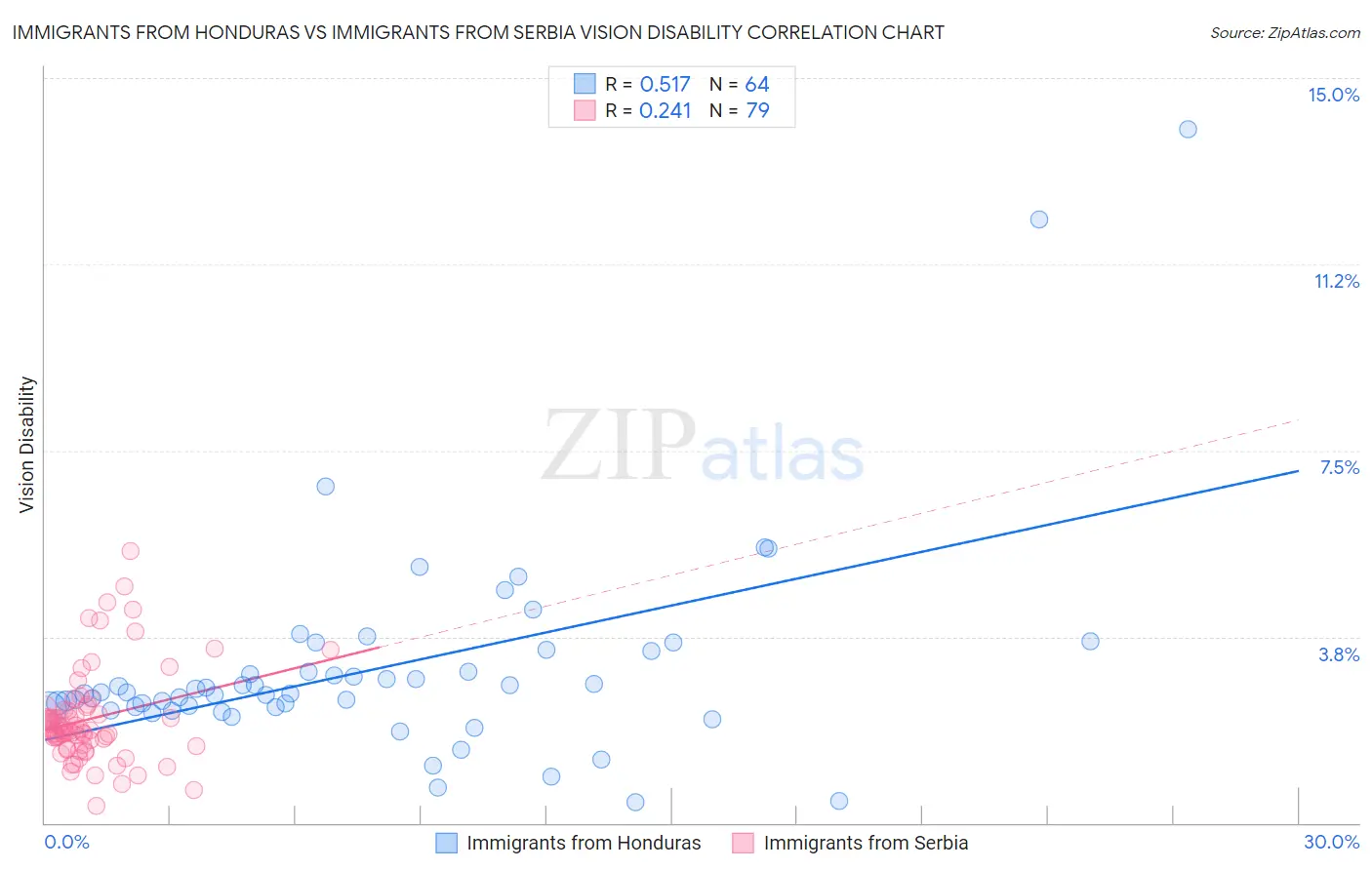 Immigrants from Honduras vs Immigrants from Serbia Vision Disability