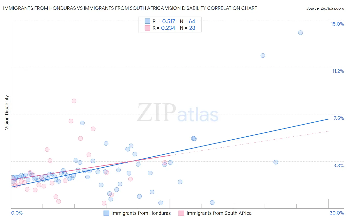 Immigrants from Honduras vs Immigrants from South Africa Vision Disability