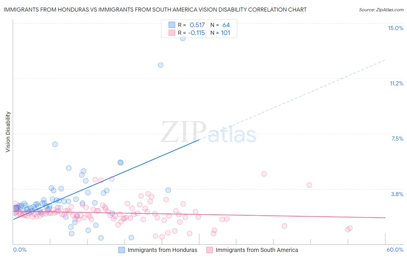 Immigrants from Honduras vs Immigrants from South America Vision Disability