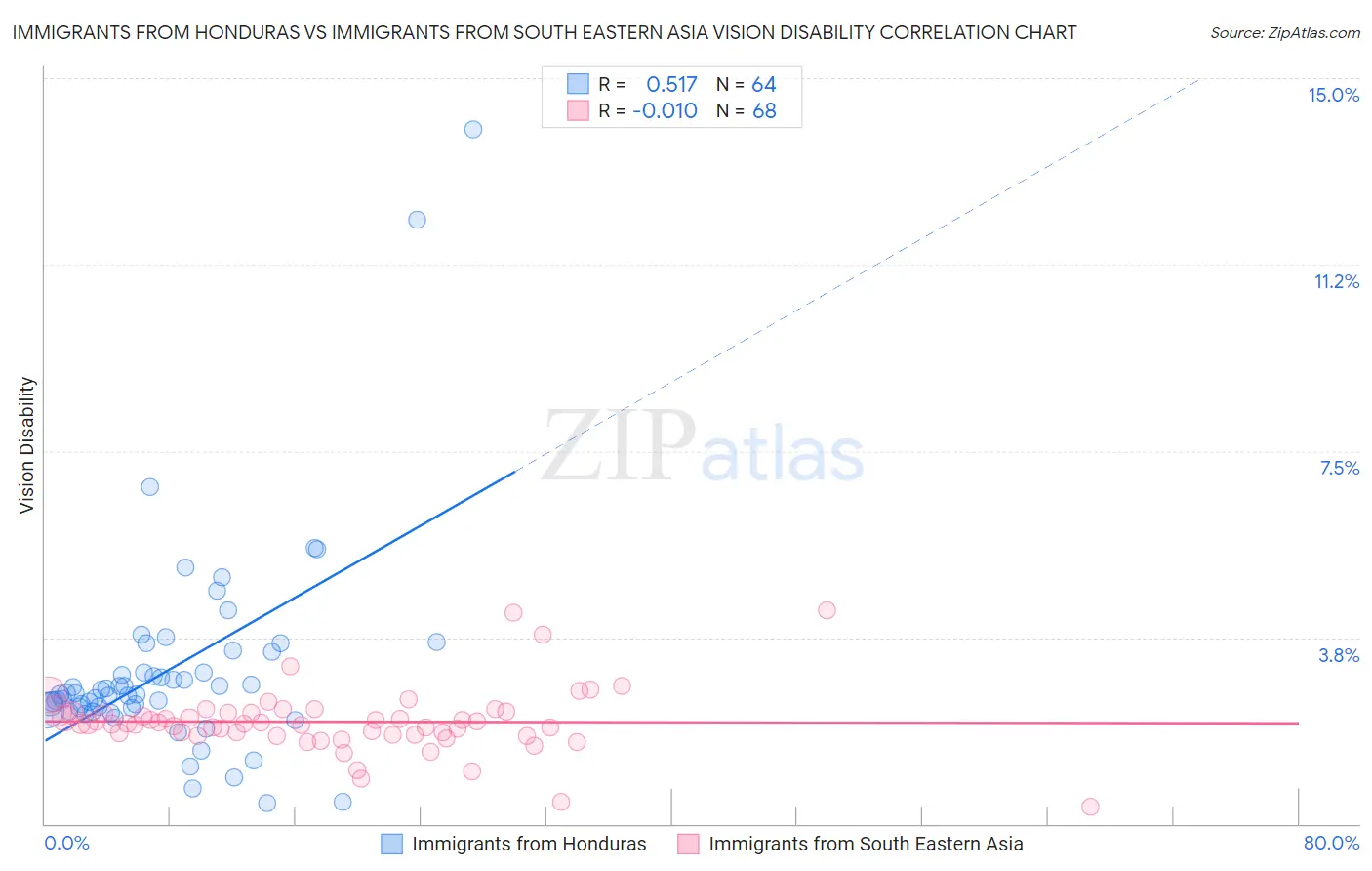 Immigrants from Honduras vs Immigrants from South Eastern Asia Vision Disability