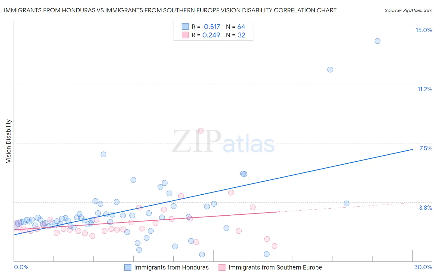 Immigrants from Honduras vs Immigrants from Southern Europe Vision Disability