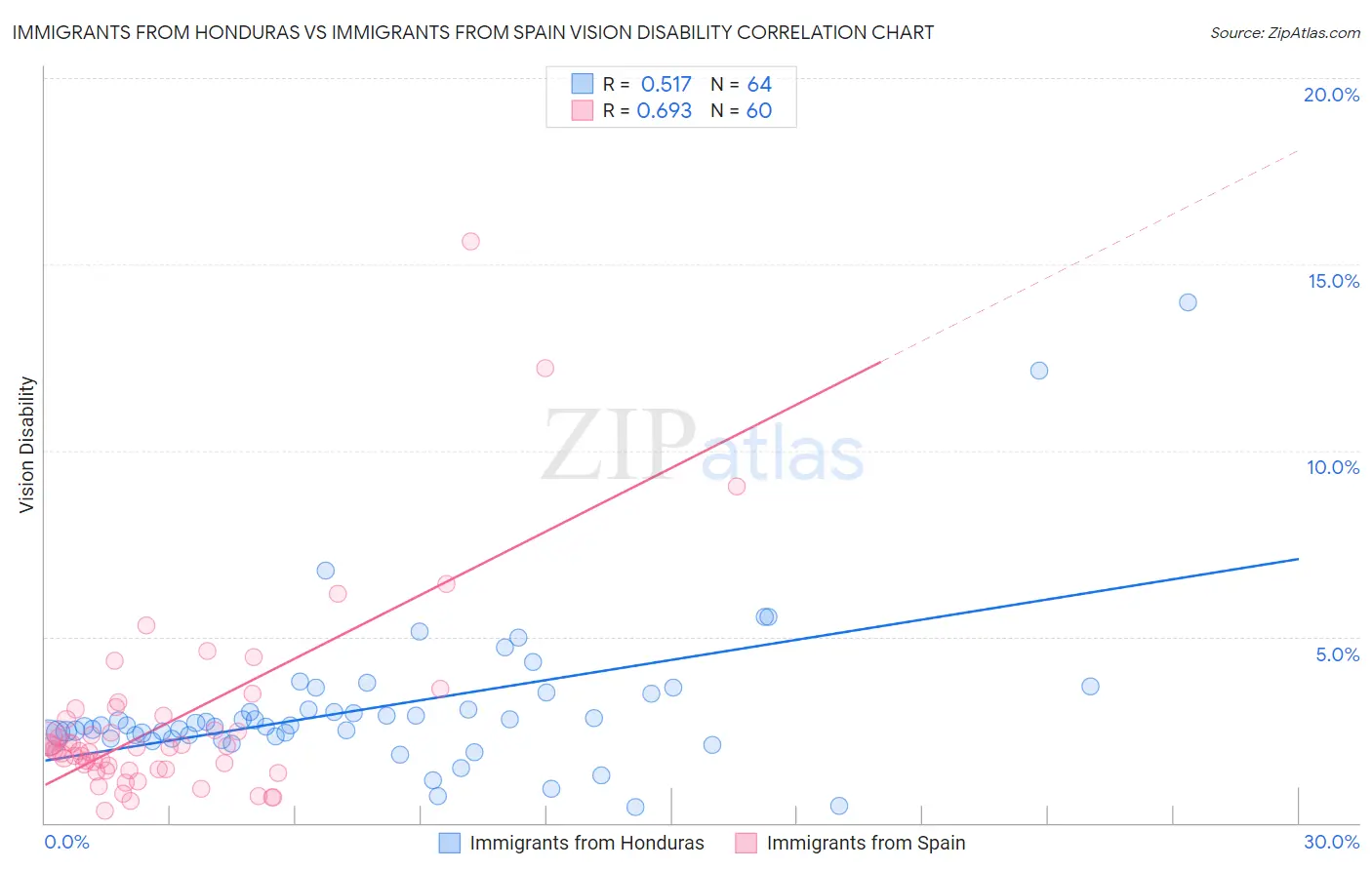 Immigrants from Honduras vs Immigrants from Spain Vision Disability