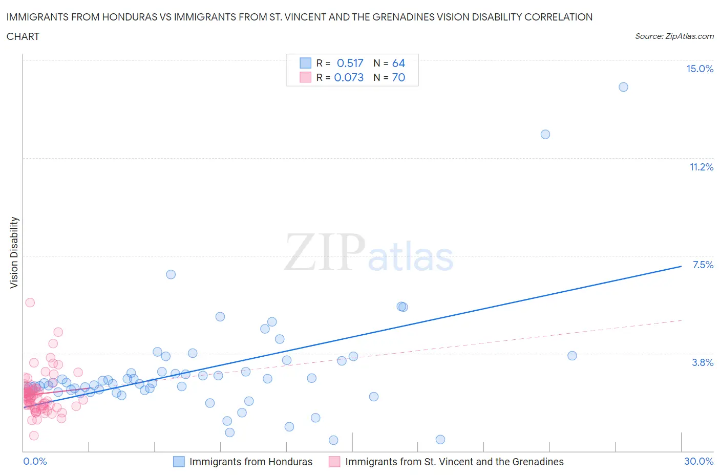 Immigrants from Honduras vs Immigrants from St. Vincent and the Grenadines Vision Disability