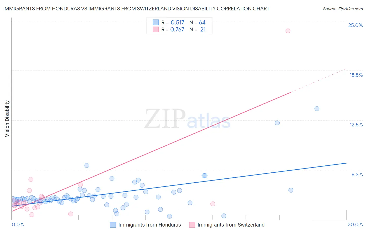 Immigrants from Honduras vs Immigrants from Switzerland Vision Disability