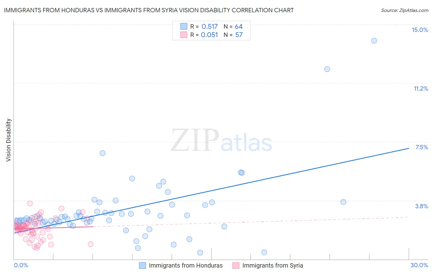 Immigrants from Honduras vs Immigrants from Syria Vision Disability