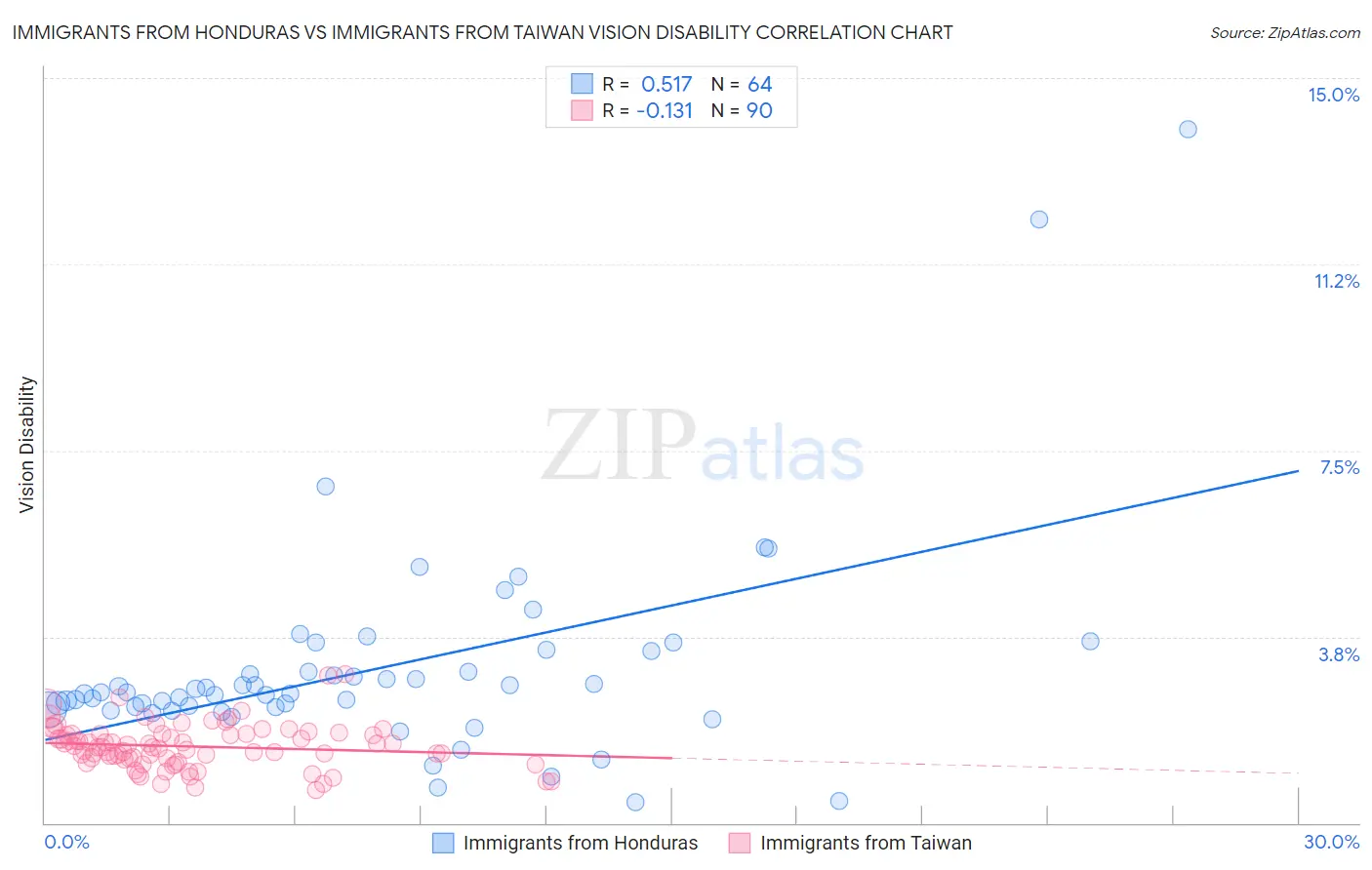 Immigrants from Honduras vs Immigrants from Taiwan Vision Disability