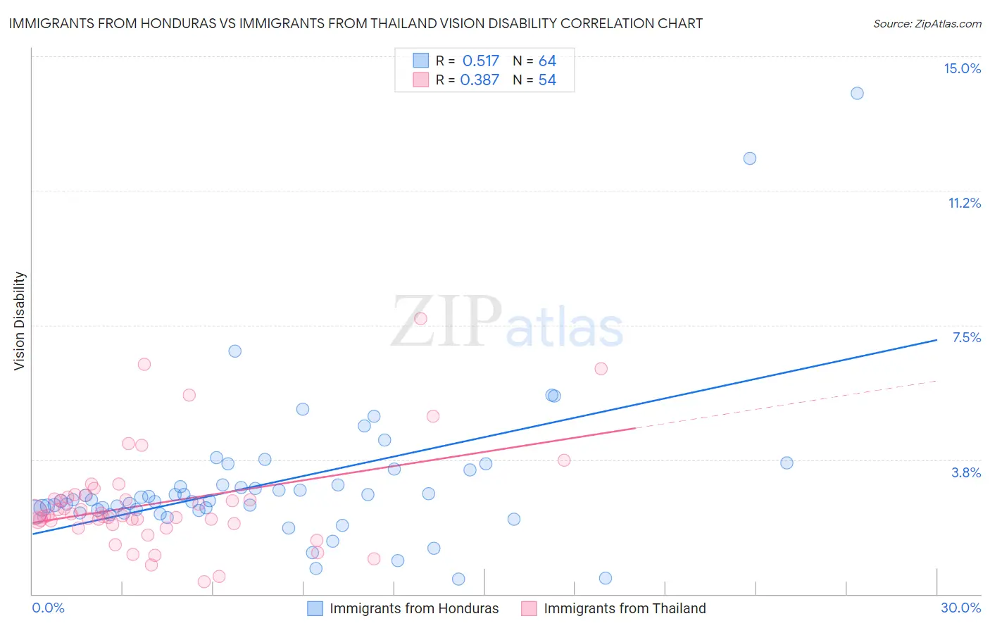 Immigrants from Honduras vs Immigrants from Thailand Vision Disability