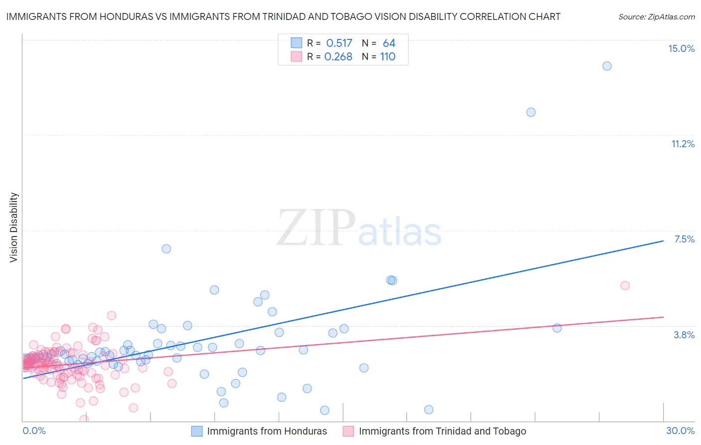 Immigrants from Honduras vs Immigrants from Trinidad and Tobago Vision Disability