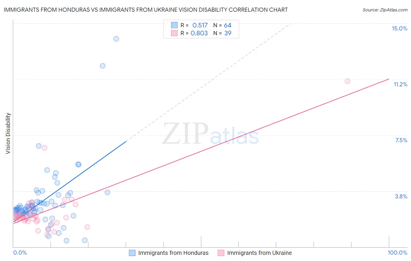 Immigrants from Honduras vs Immigrants from Ukraine Vision Disability