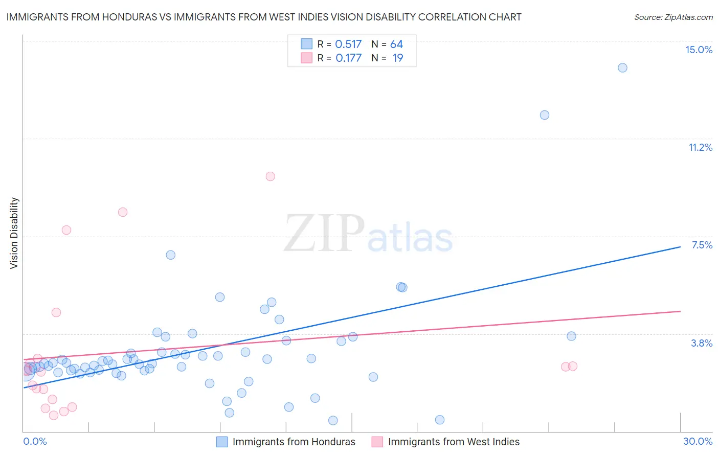 Immigrants from Honduras vs Immigrants from West Indies Vision Disability