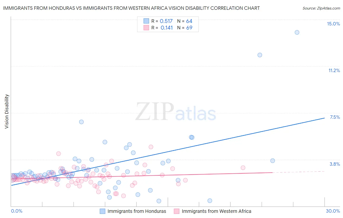 Immigrants from Honduras vs Immigrants from Western Africa Vision Disability