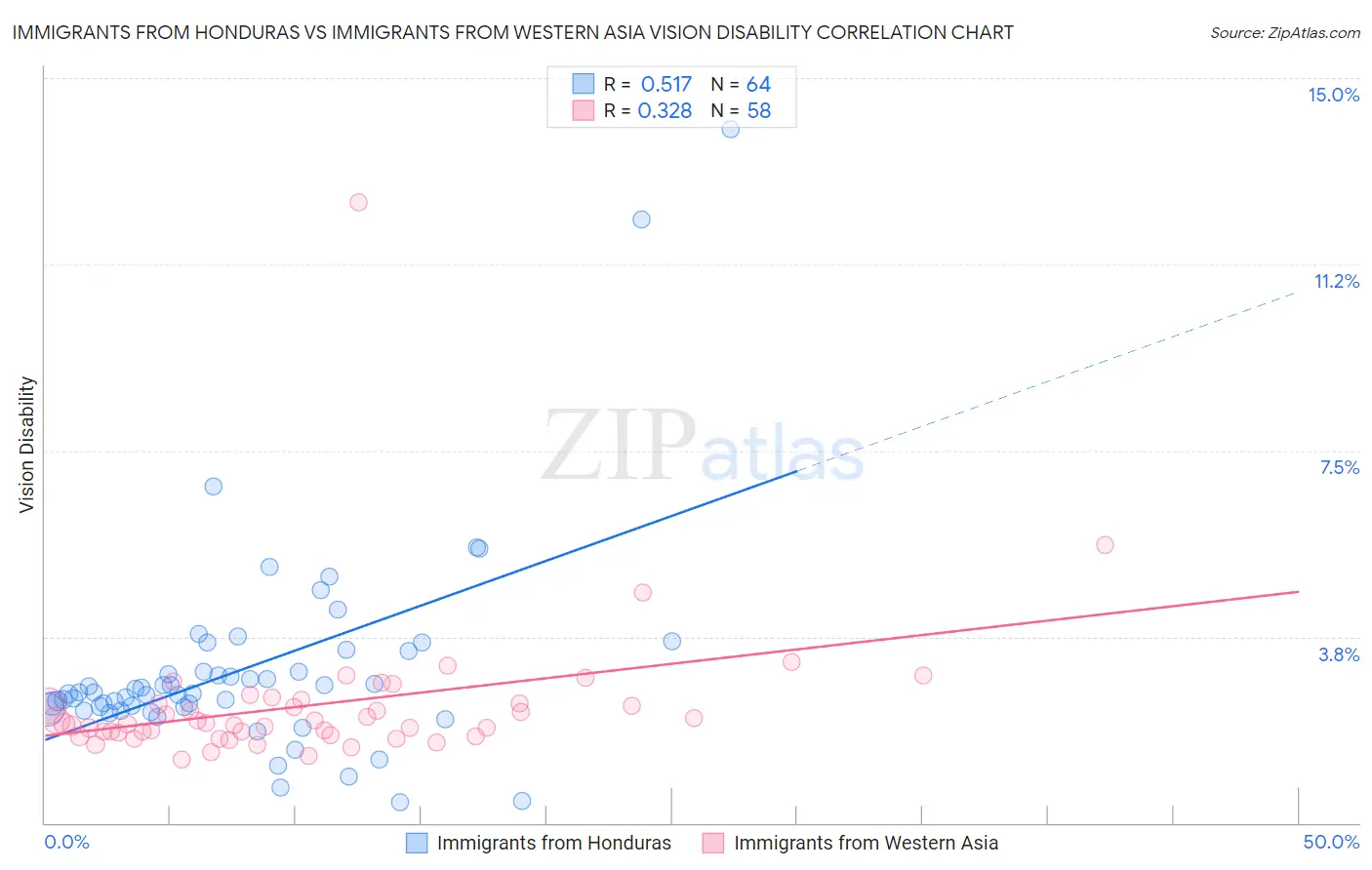 Immigrants from Honduras vs Immigrants from Western Asia Vision Disability