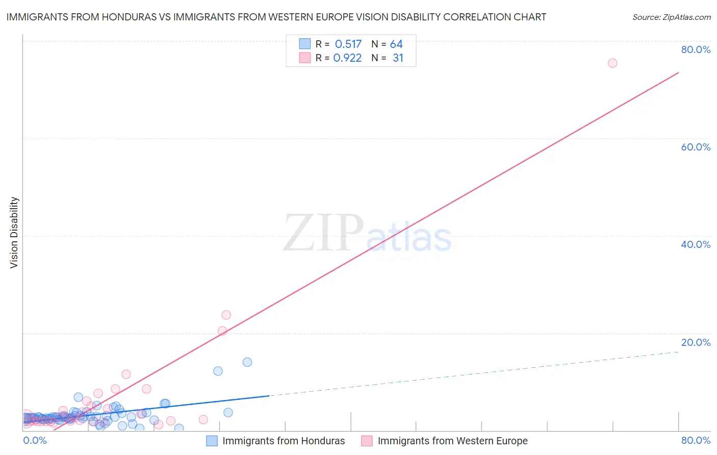 Immigrants from Honduras vs Immigrants from Western Europe Vision Disability