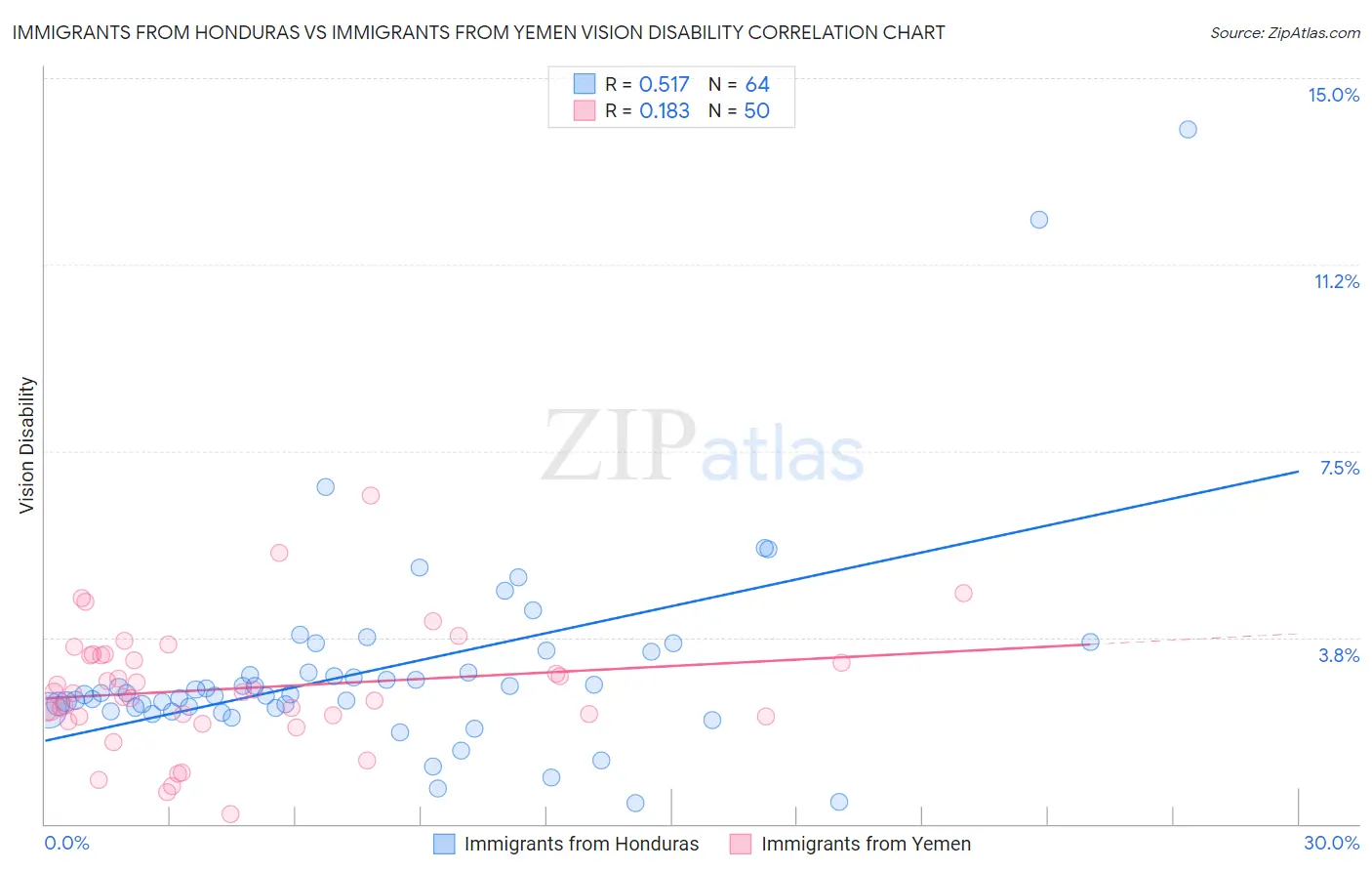 Immigrants from Honduras vs Immigrants from Yemen Vision Disability