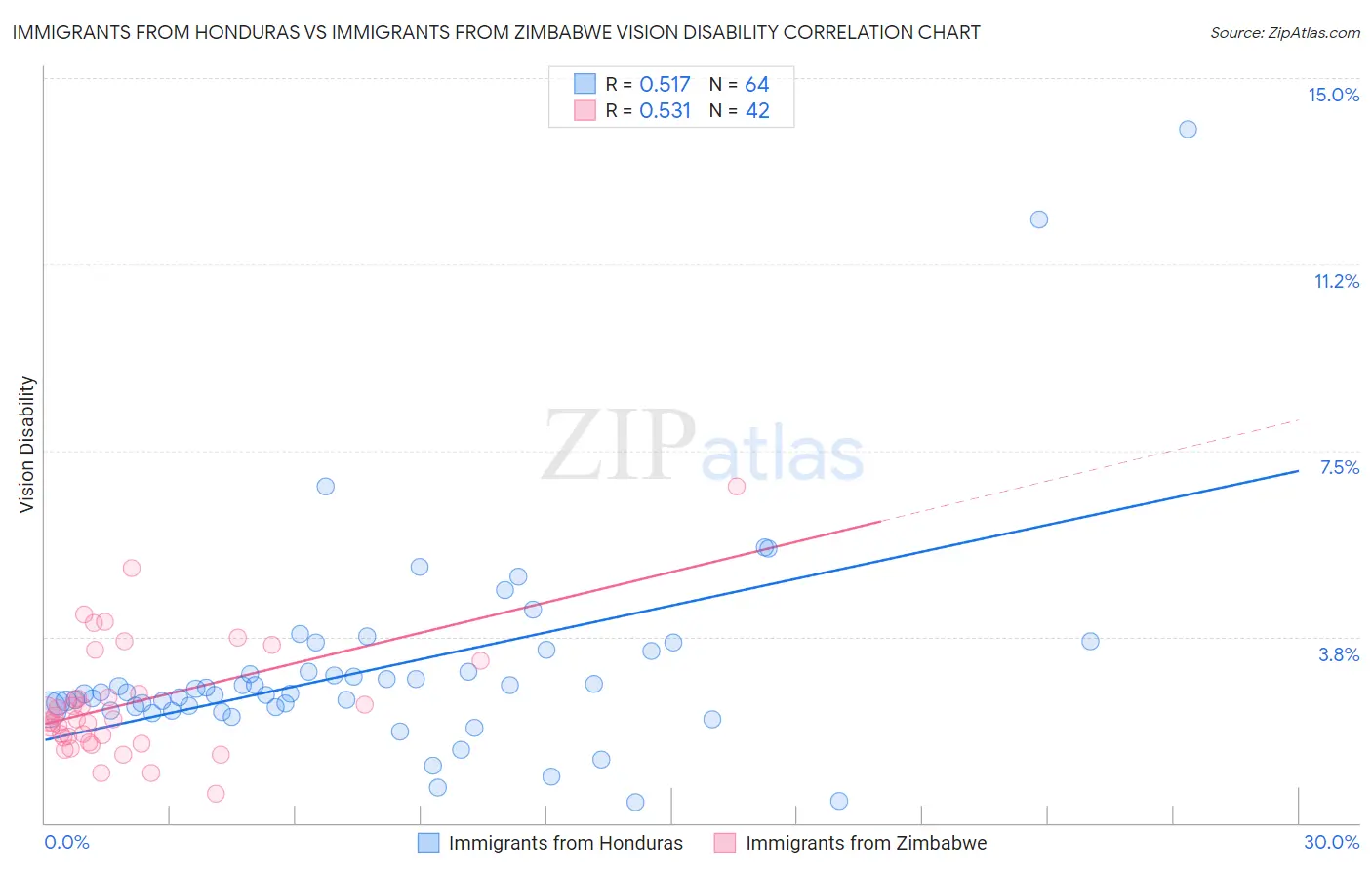 Immigrants from Honduras vs Immigrants from Zimbabwe Vision Disability