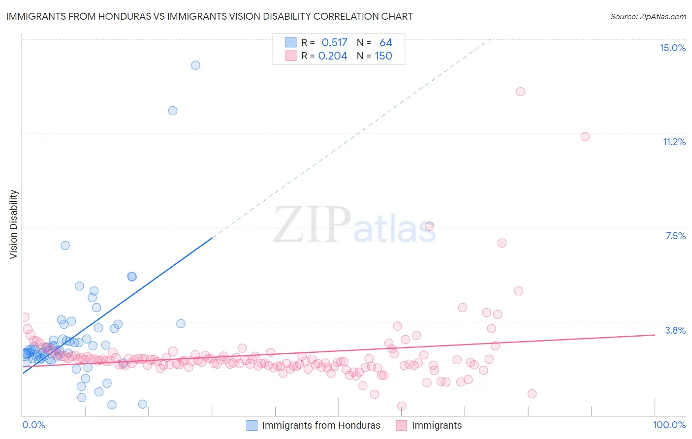 Immigrants from Honduras vs Immigrants Vision Disability