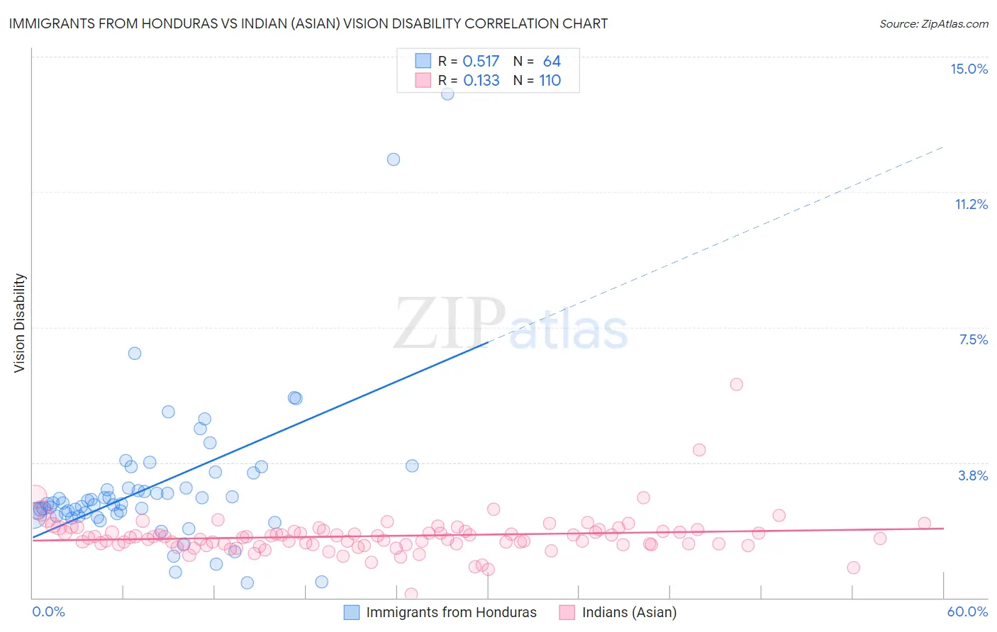 Immigrants from Honduras vs Indian (Asian) Vision Disability