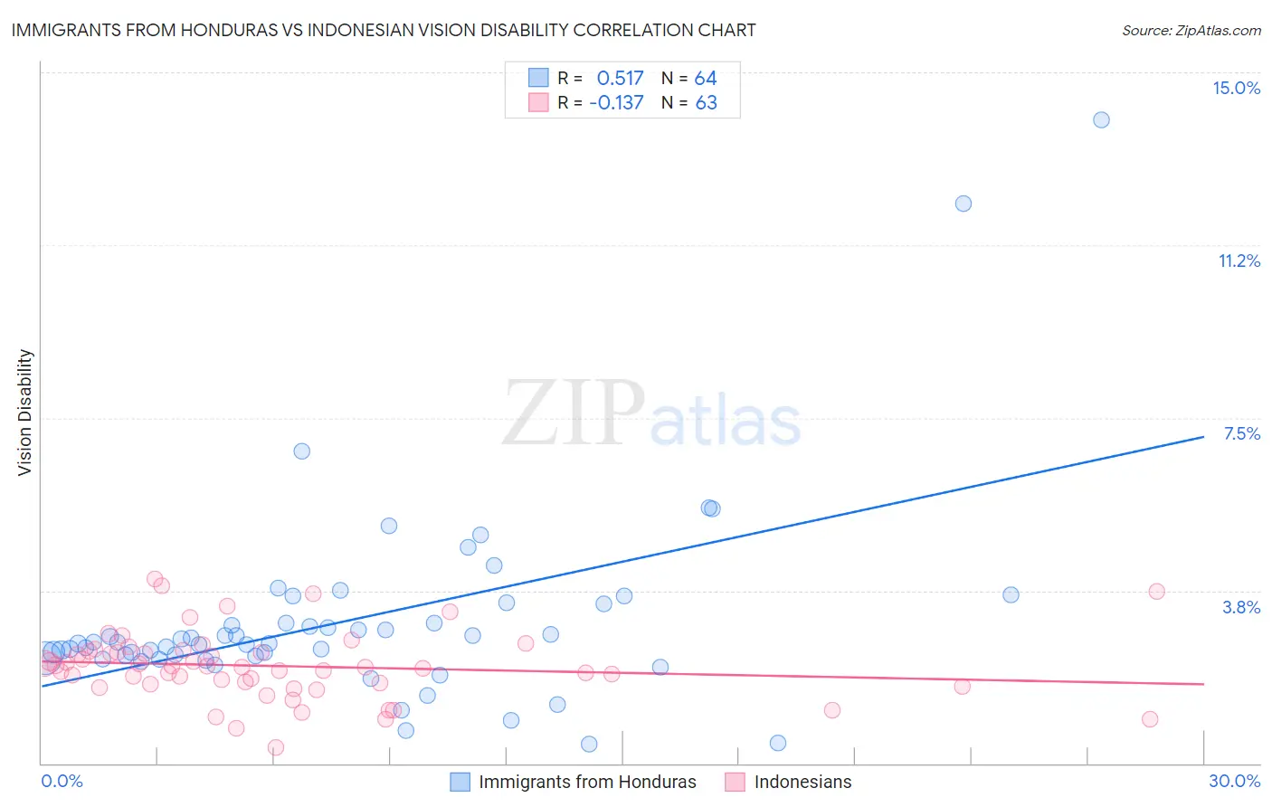 Immigrants from Honduras vs Indonesian Vision Disability