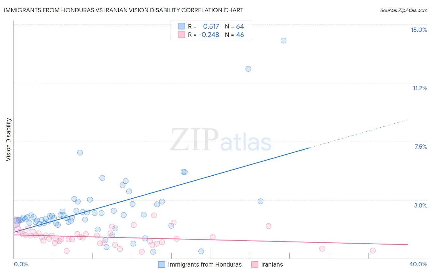 Immigrants from Honduras vs Iranian Vision Disability