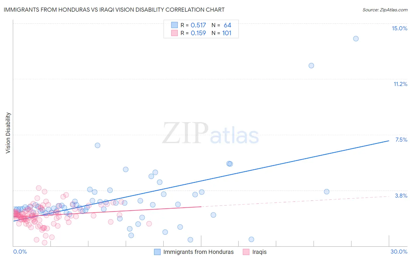 Immigrants from Honduras vs Iraqi Vision Disability