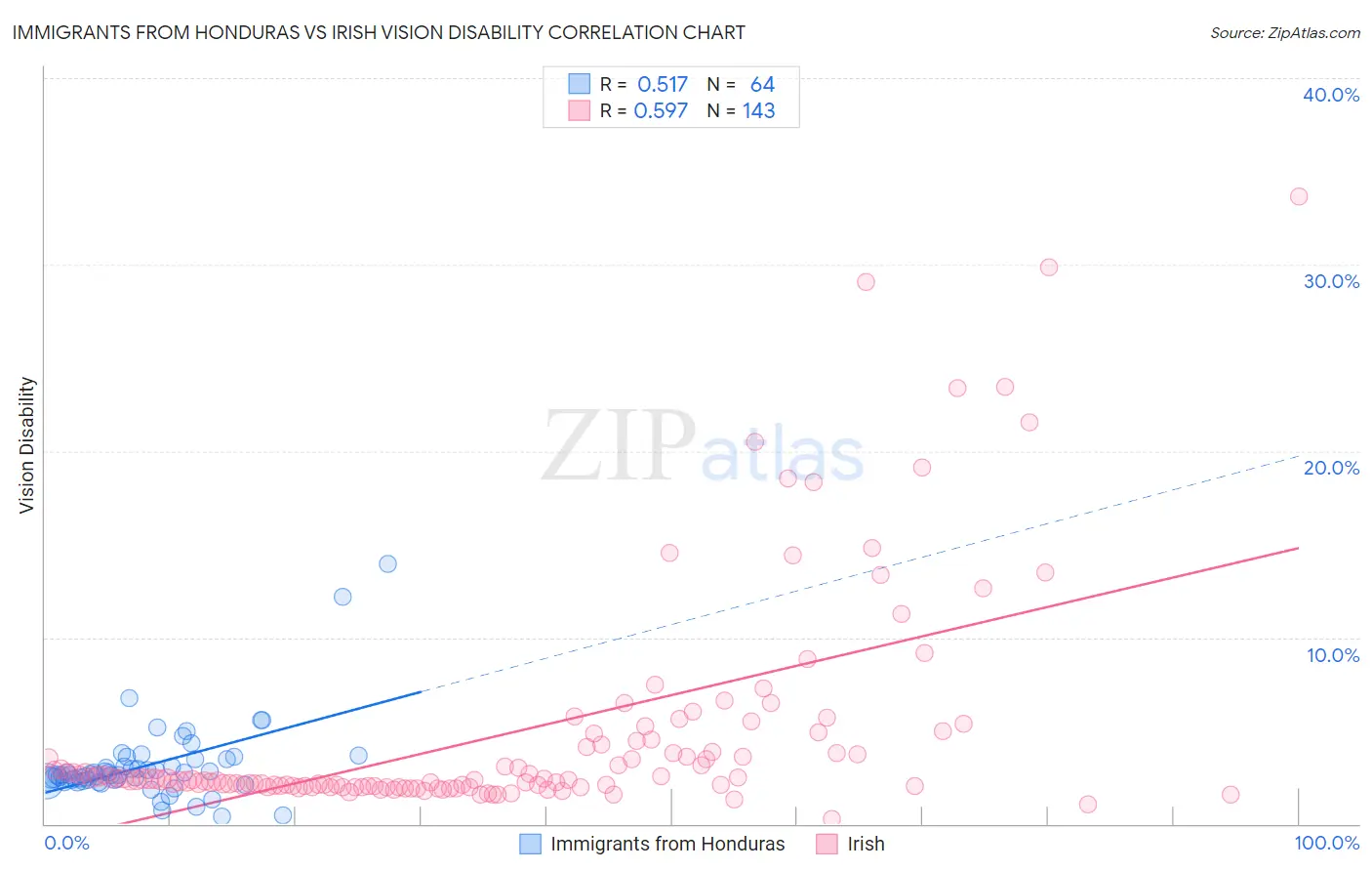 Immigrants from Honduras vs Irish Vision Disability