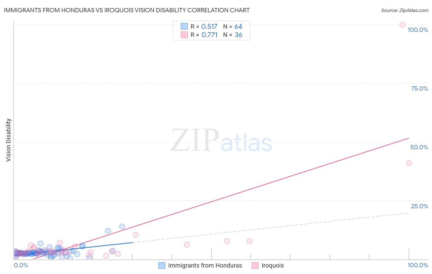 Immigrants from Honduras vs Iroquois Vision Disability