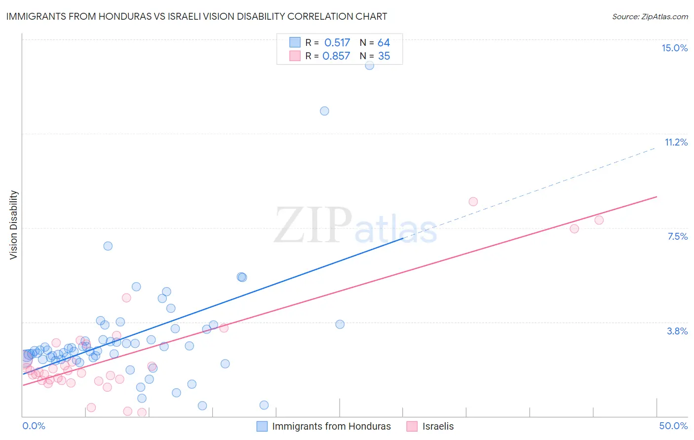 Immigrants from Honduras vs Israeli Vision Disability