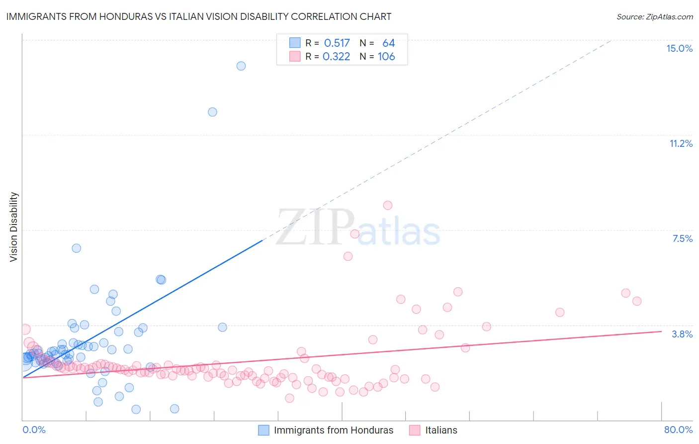 Immigrants from Honduras vs Italian Vision Disability