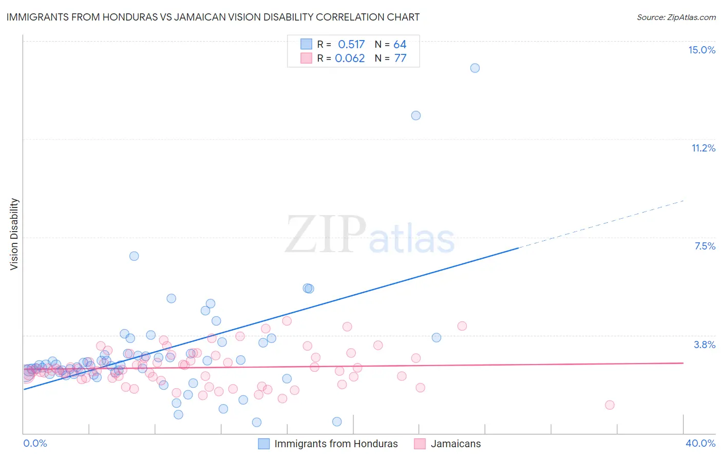 Immigrants from Honduras vs Jamaican Vision Disability