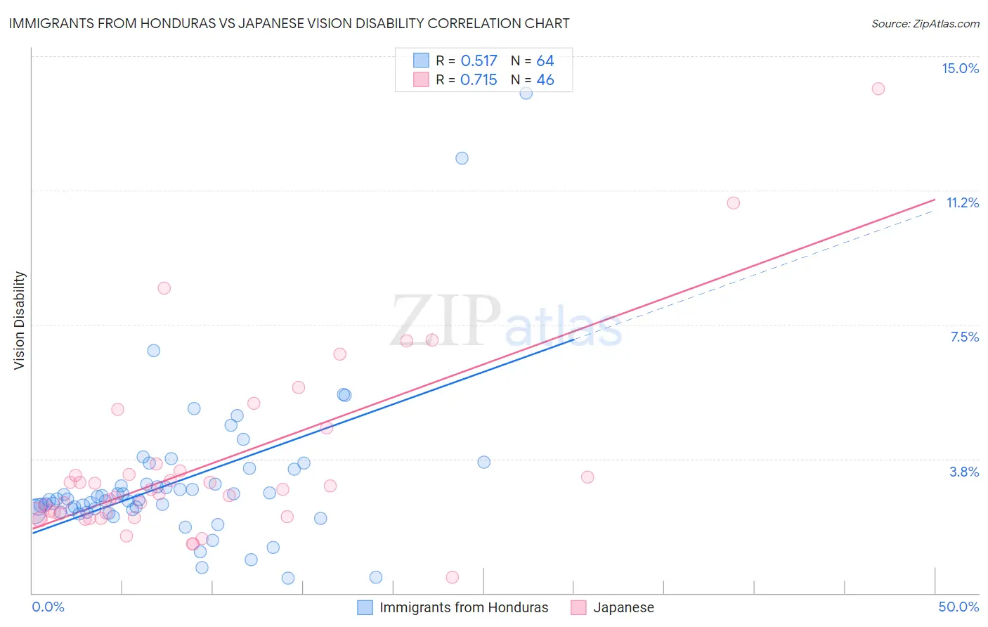 Immigrants from Honduras vs Japanese Vision Disability