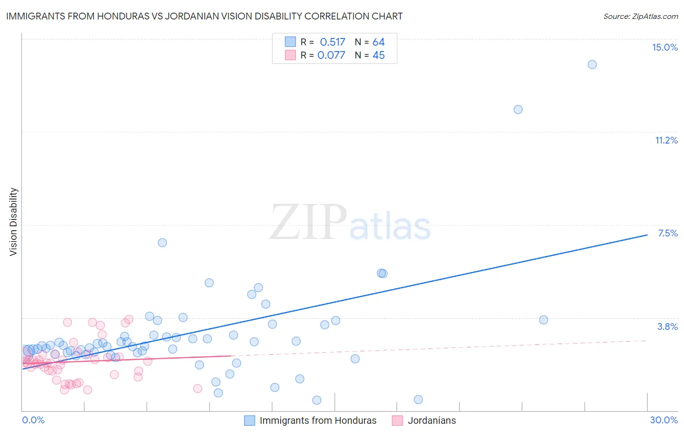 Immigrants from Honduras vs Jordanian Vision Disability