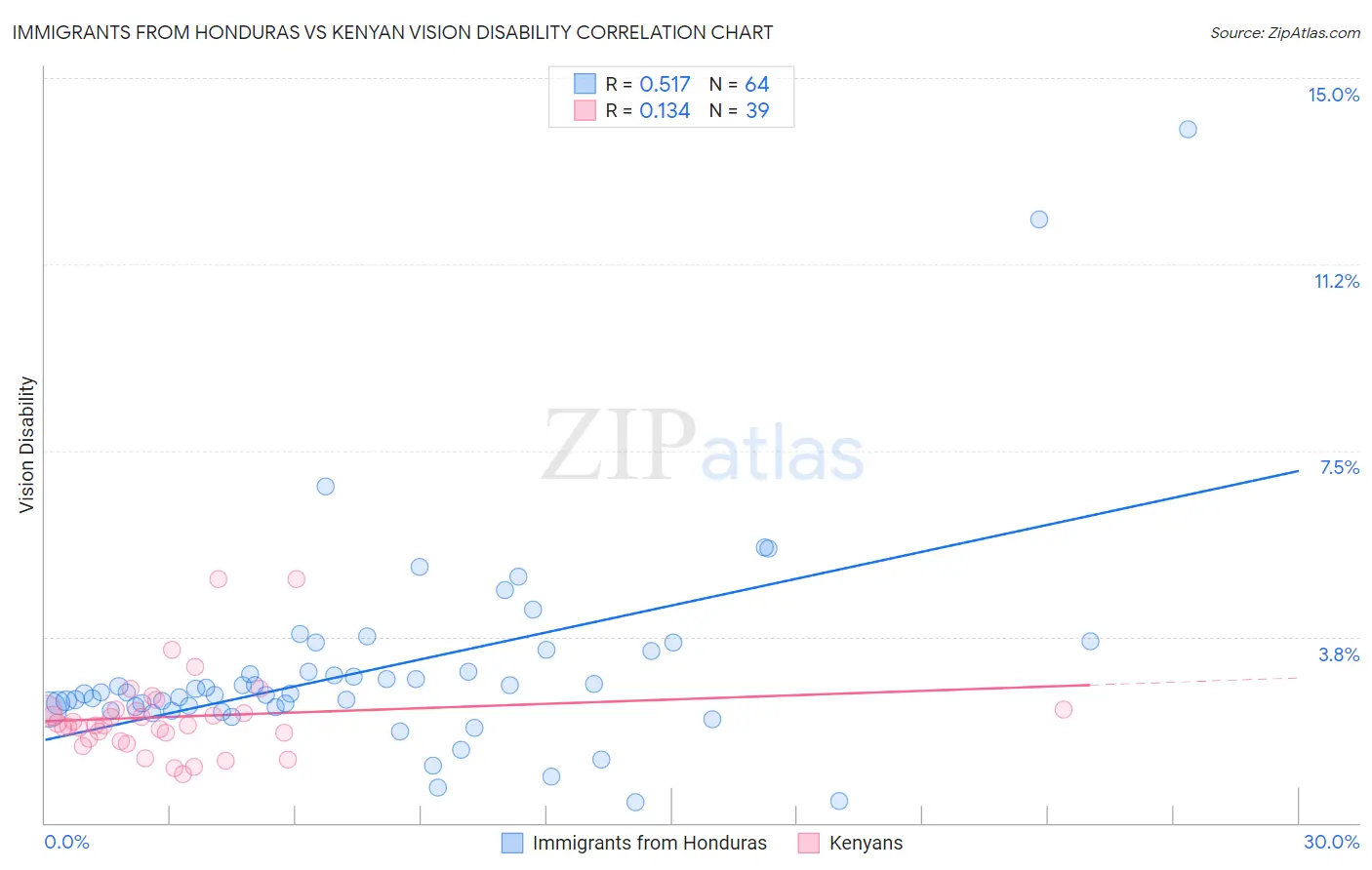 Immigrants from Honduras vs Kenyan Vision Disability