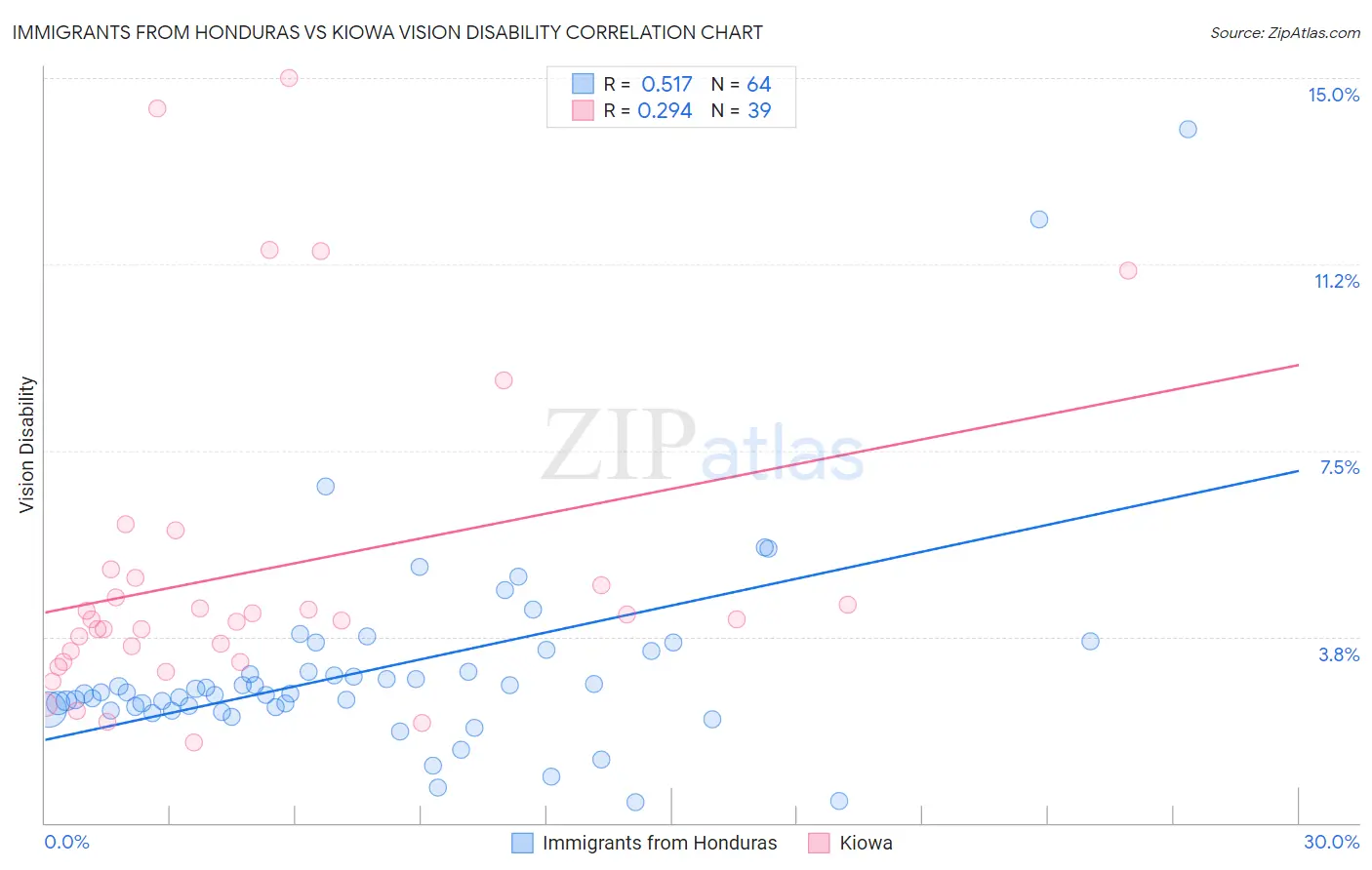 Immigrants from Honduras vs Kiowa Vision Disability