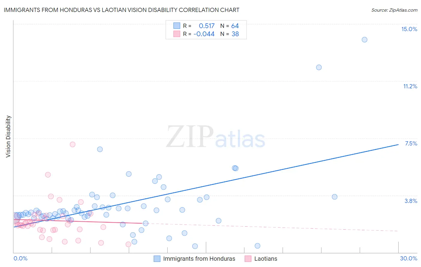 Immigrants from Honduras vs Laotian Vision Disability