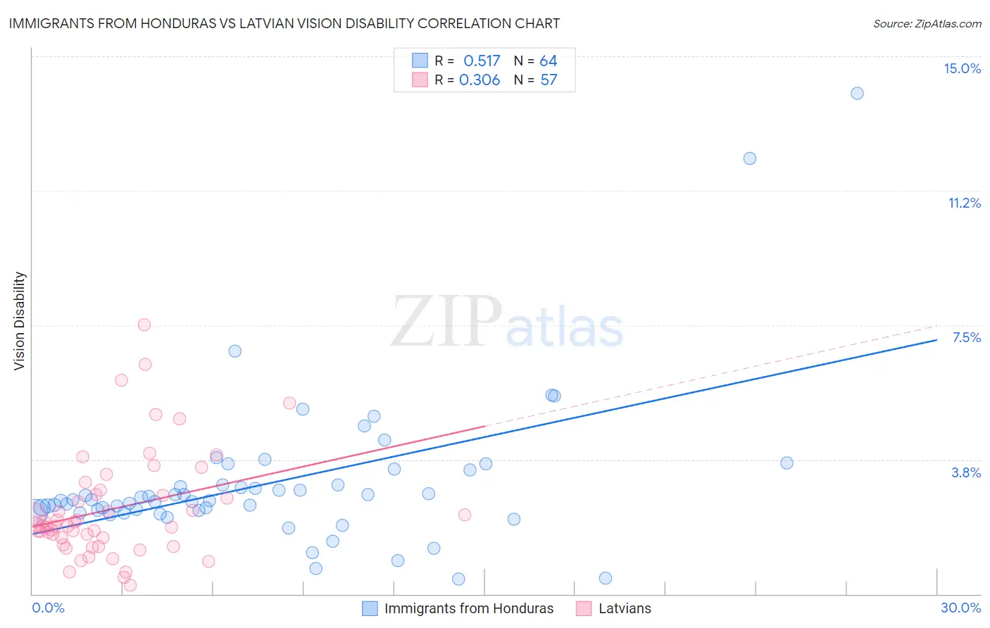 Immigrants from Honduras vs Latvian Vision Disability