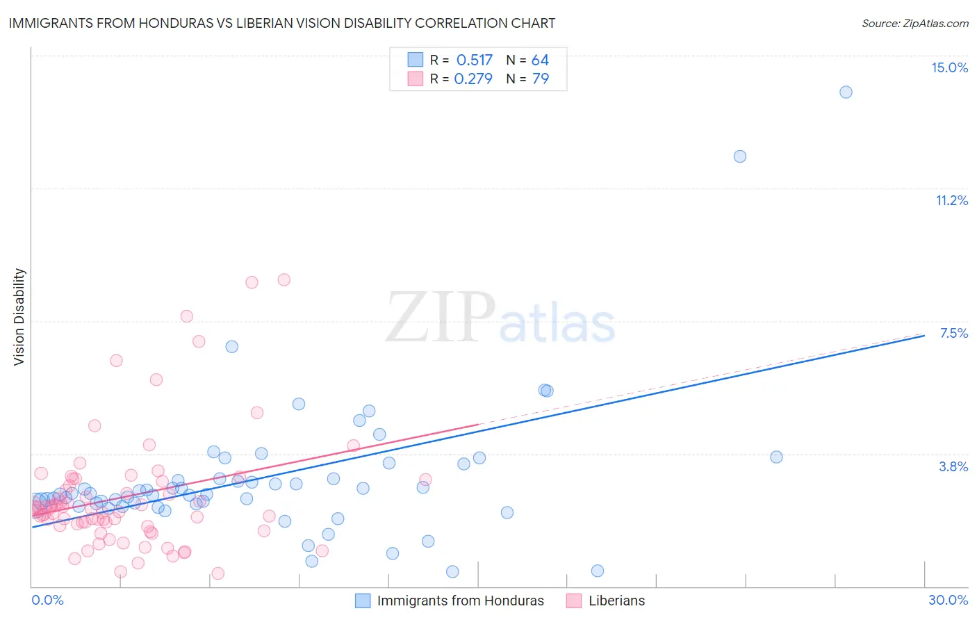 Immigrants from Honduras vs Liberian Vision Disability