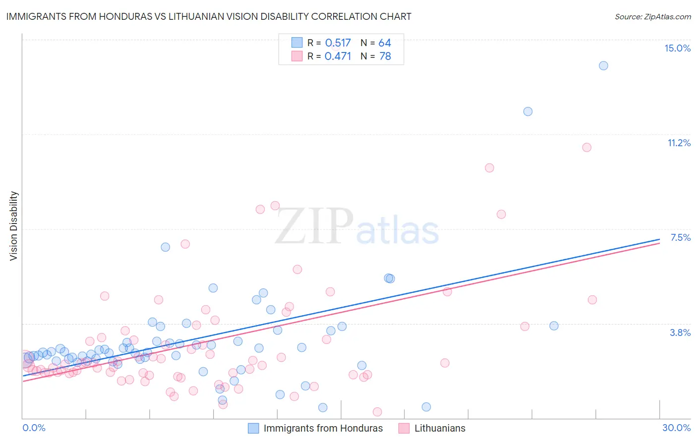 Immigrants from Honduras vs Lithuanian Vision Disability