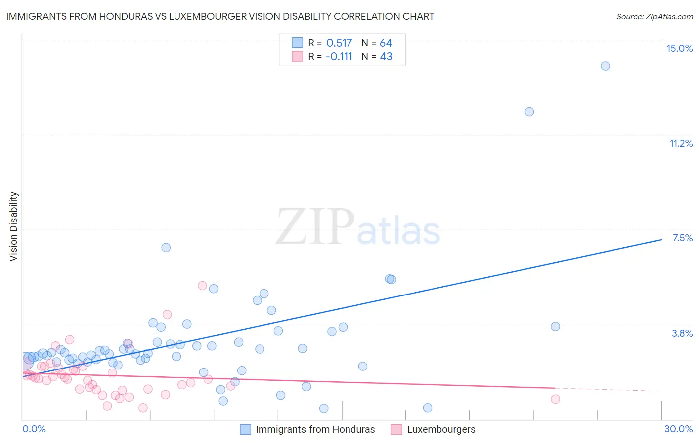Immigrants from Honduras vs Luxembourger Vision Disability