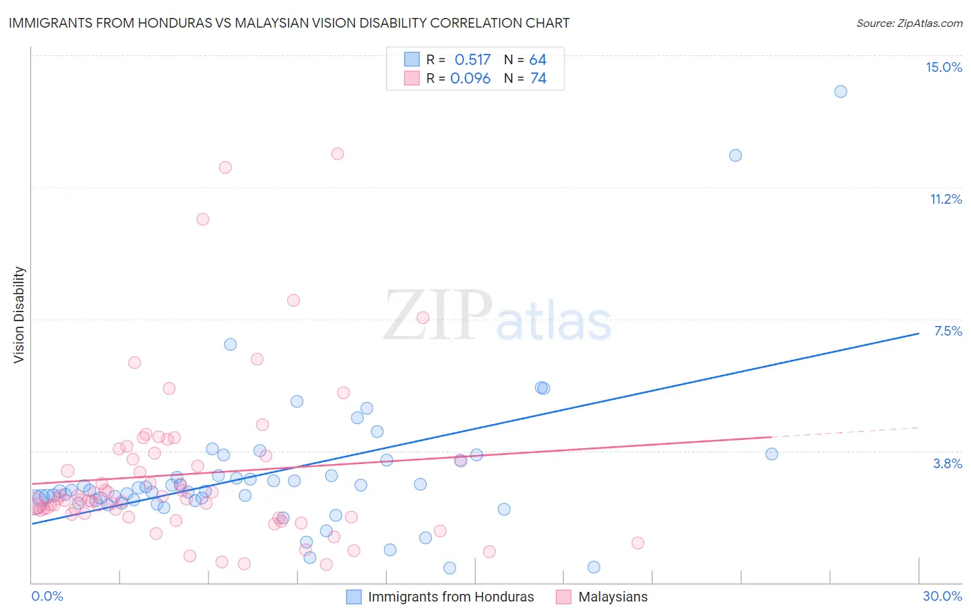 Immigrants from Honduras vs Malaysian Vision Disability