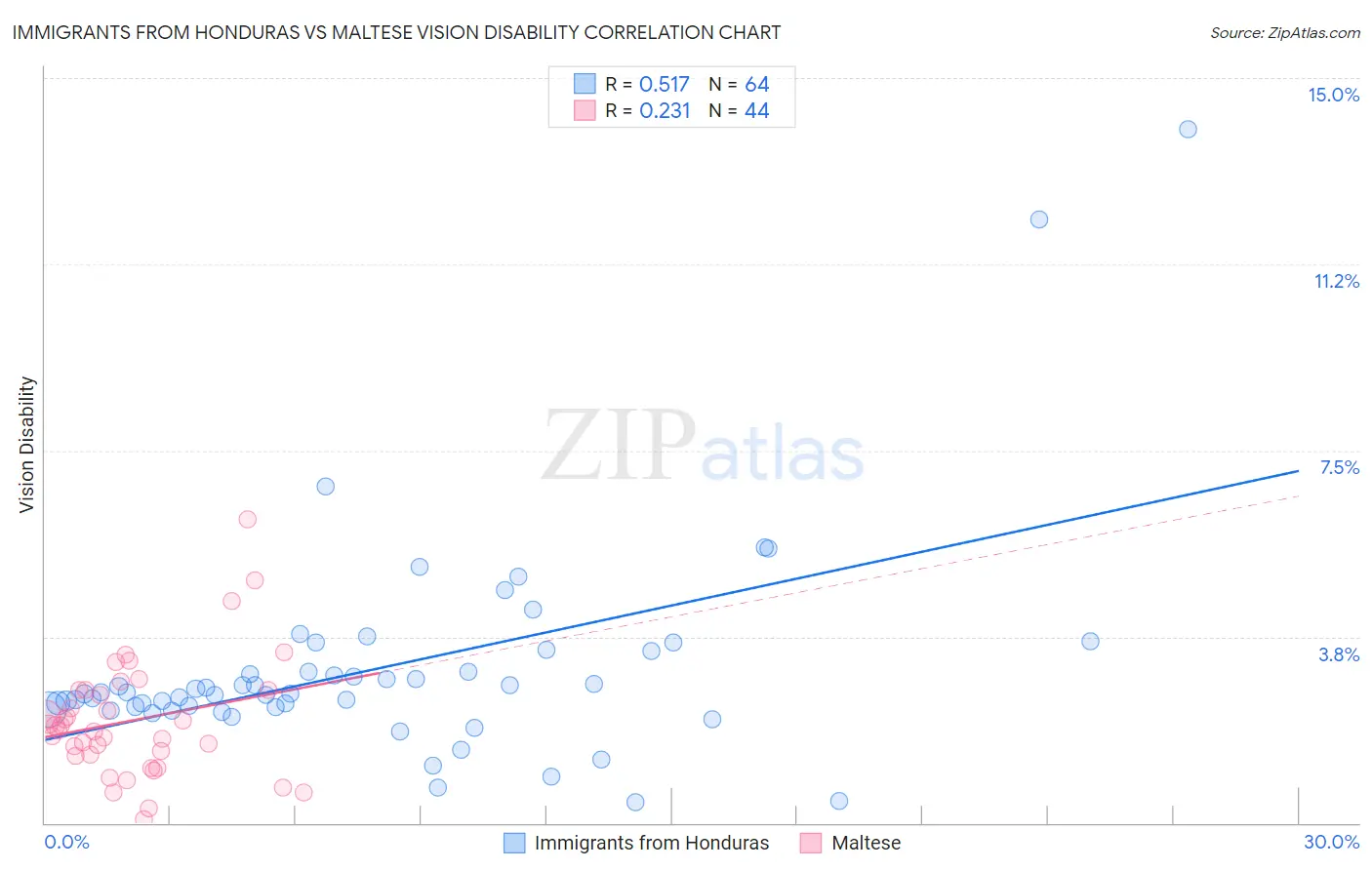 Immigrants from Honduras vs Maltese Vision Disability