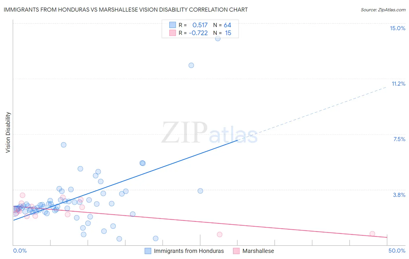 Immigrants from Honduras vs Marshallese Vision Disability