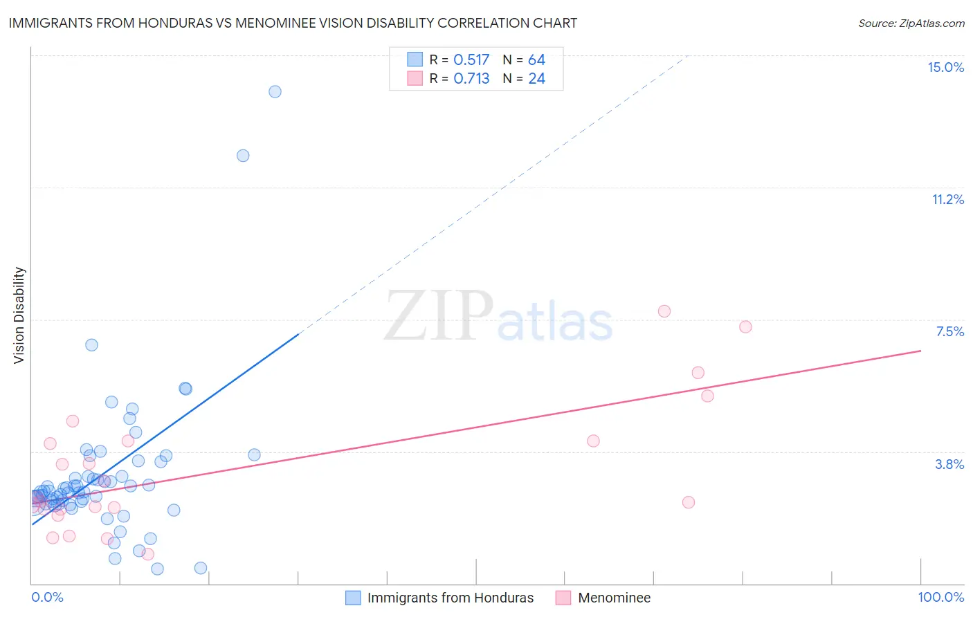 Immigrants from Honduras vs Menominee Vision Disability