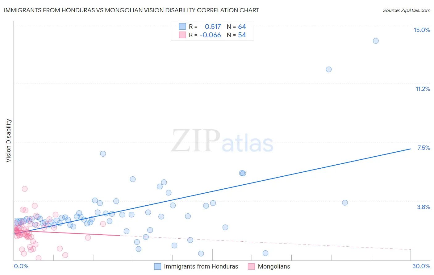 Immigrants from Honduras vs Mongolian Vision Disability