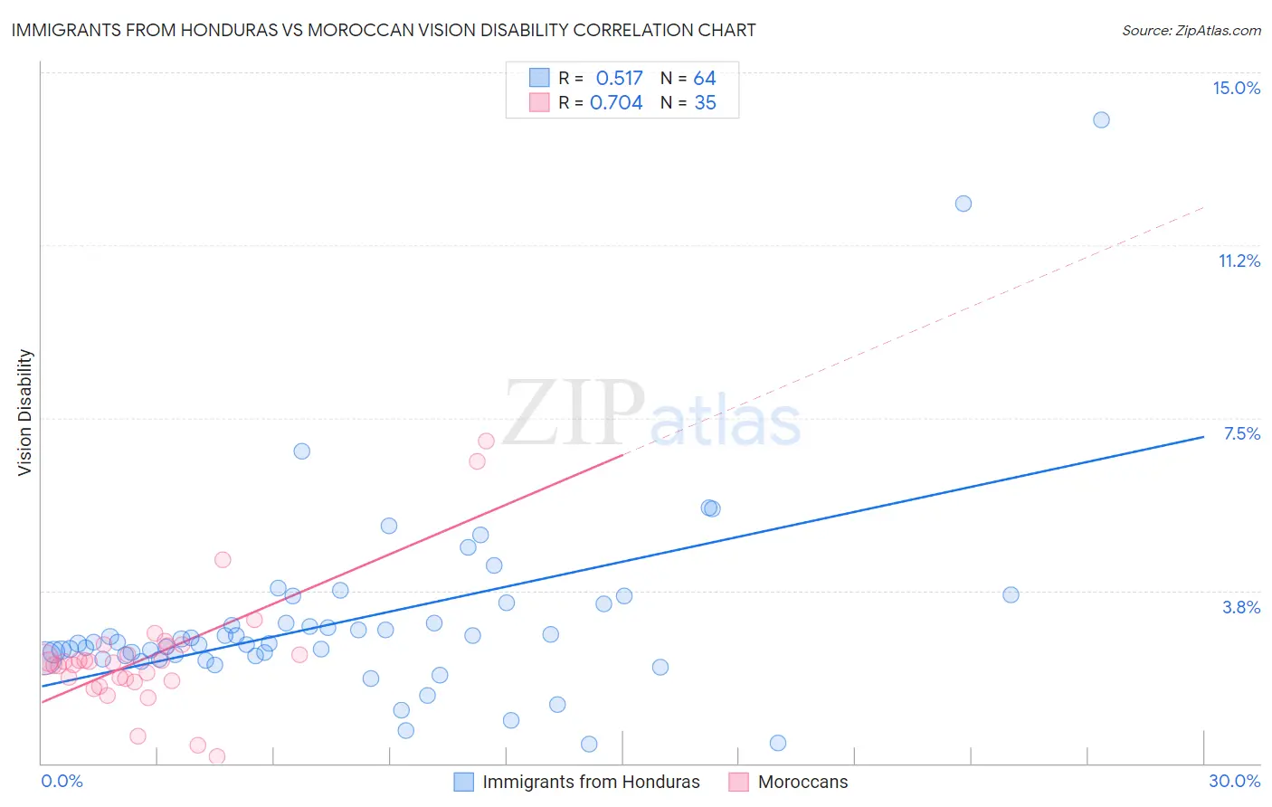 Immigrants from Honduras vs Moroccan Vision Disability