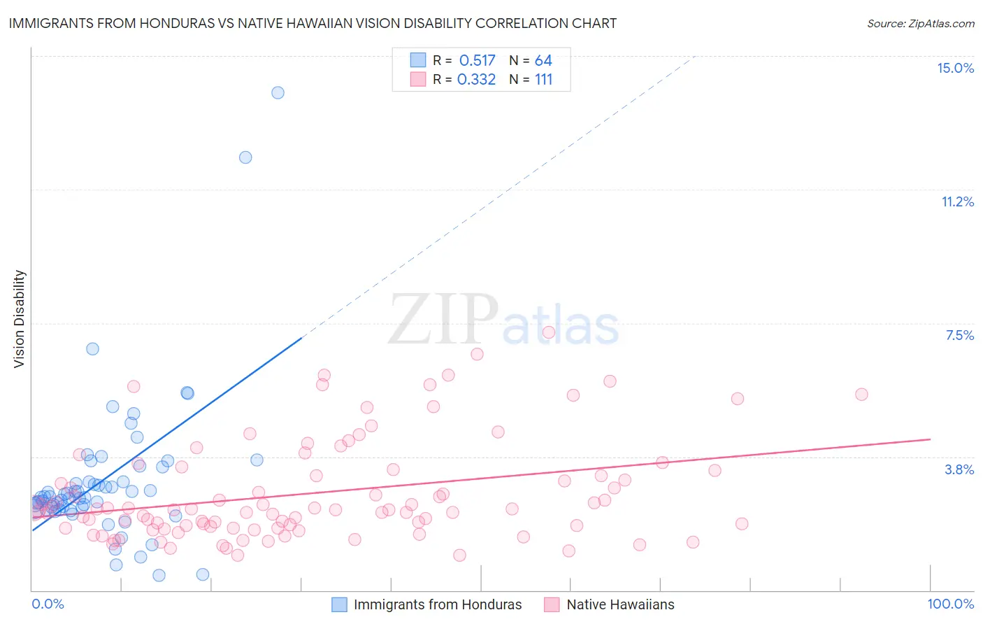 Immigrants from Honduras vs Native Hawaiian Vision Disability